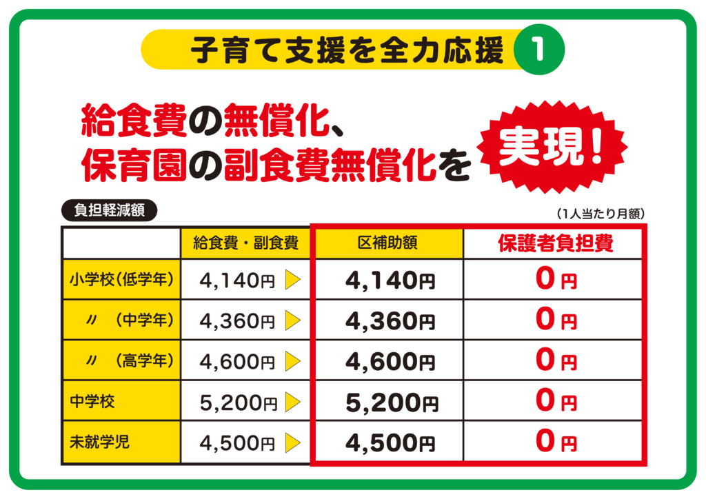 子育て支援を全力応援1 給食費の無償化、保育園の副食費無償化を実現